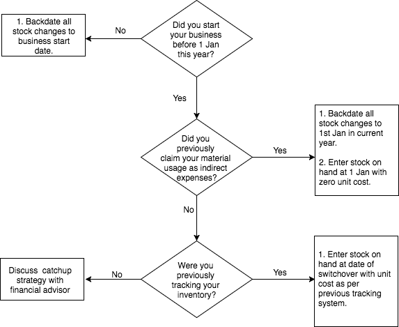 How to find your current inventory situation