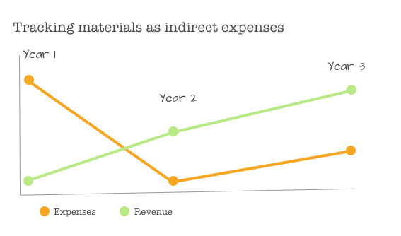 Tracking cogs as indirect expenses